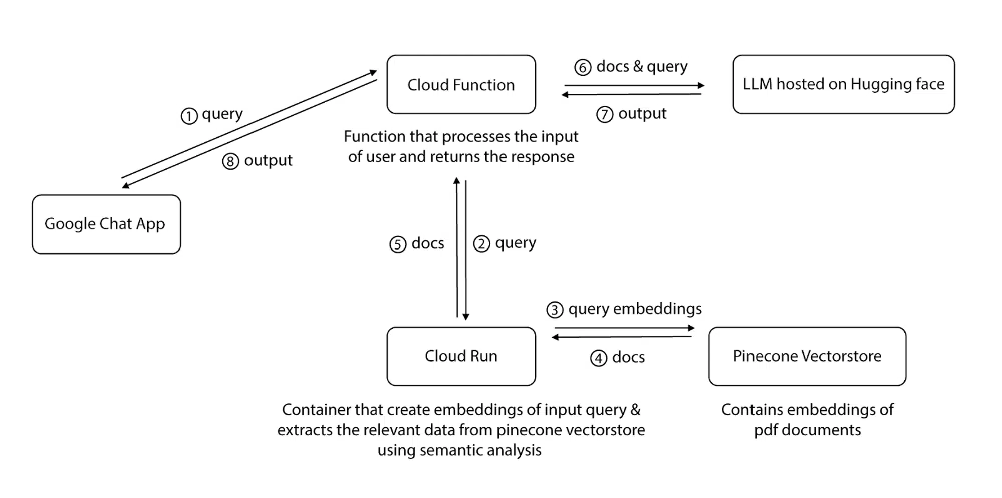 Diagram depicting the integration process