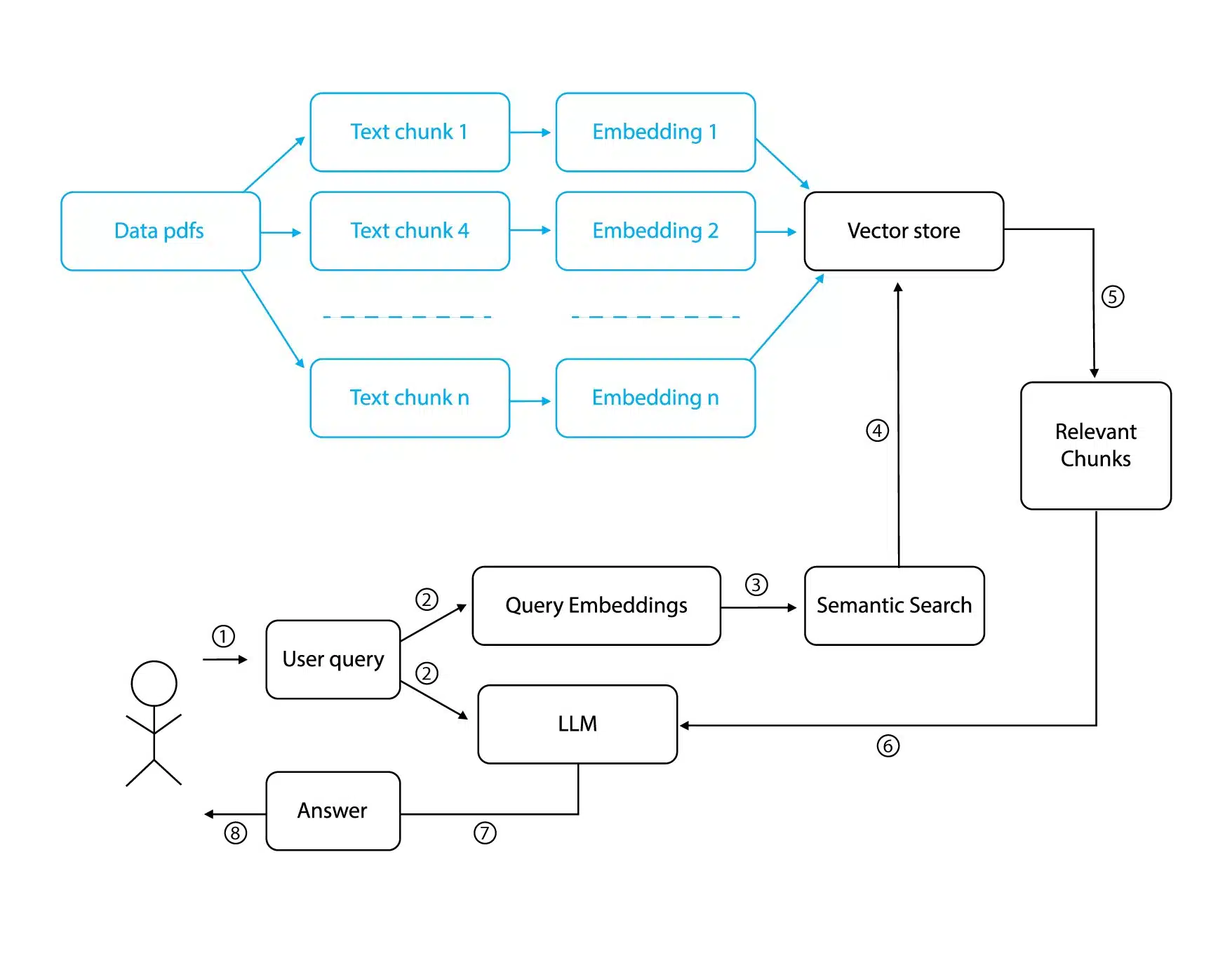 RAG Process Diagram