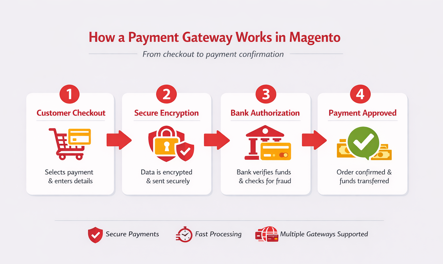 How Does a Payment Gateway Work in Magento